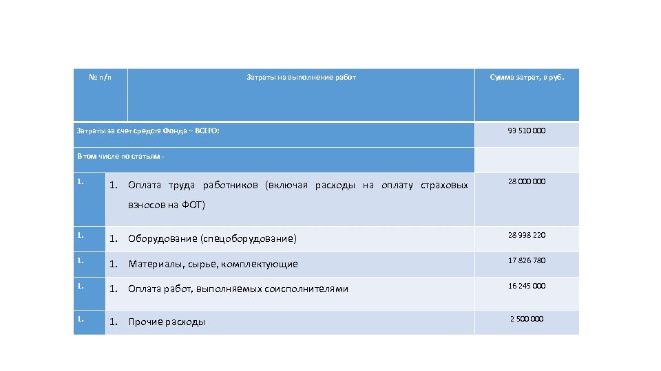 № п/п Затраты на выполнение работ Затраты за счет средств Фонда – ВСЕГО: В