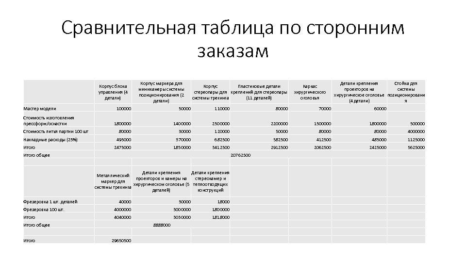 Сравнительная таблица по сторонним заказам Корпус блока управления (4 детали) Мастер модели Стоимость изготовления