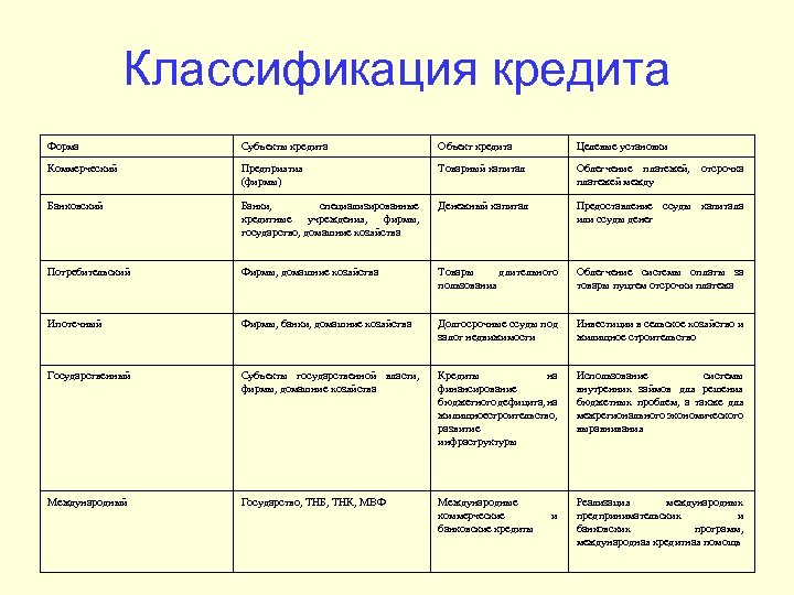 Классификация кредита Форма Субъекты кредита Объект кредита Целевые установки Коммерческий Предприятия (фирмы) Товарный капитал