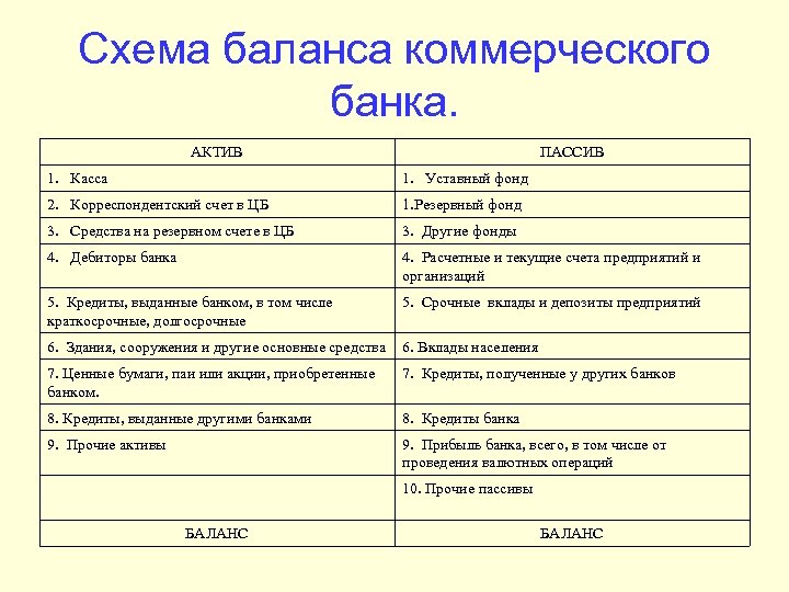 Схема баланса коммерческого банка. АКТИВ ПАССИВ 1. Касса 1. Уставный фонд 2. Корреспондентский счет