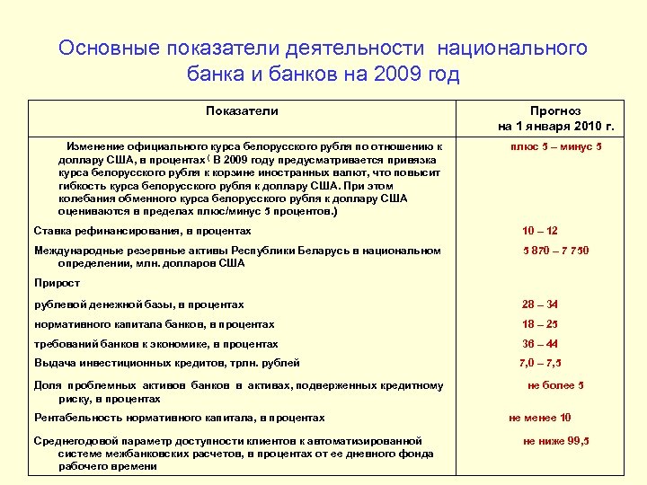 Основные показатели деятельности национального банка и банков на 2009 год Показатели Изменение официального курса