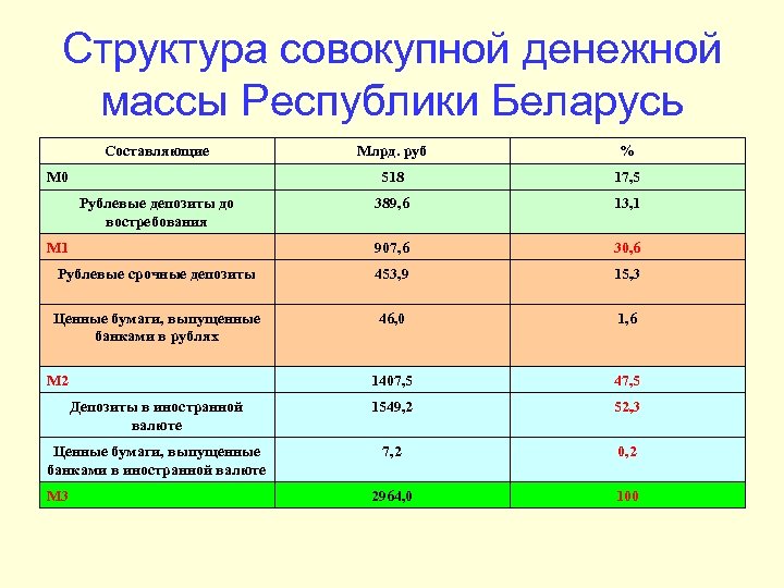Структура совокупной денежной массы Республики Беларусь Составляющие Млрд. руб % 518 17, 5 389,