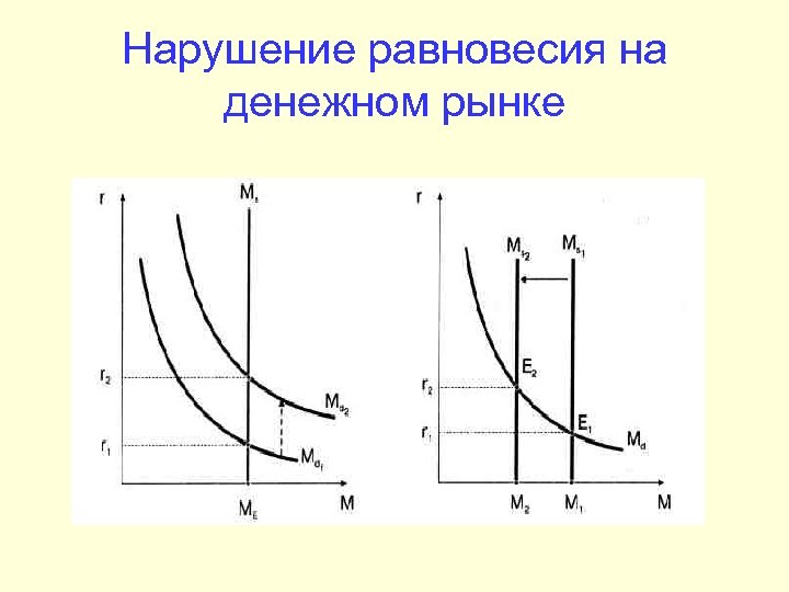 Нарушение равновесия на денежном рынке 