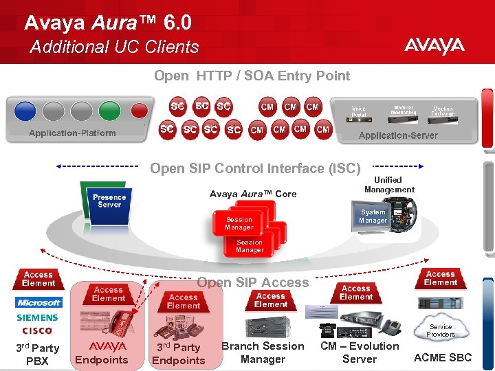 Avaya Aura™ 6. 0 Additional UC Clients Open HTTP / SOA Entry Point Open