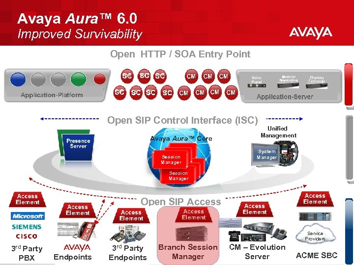 Avaya Aura™ 6. 0 Improved Survivability Open HTTP / SOA Entry Point Open SIP