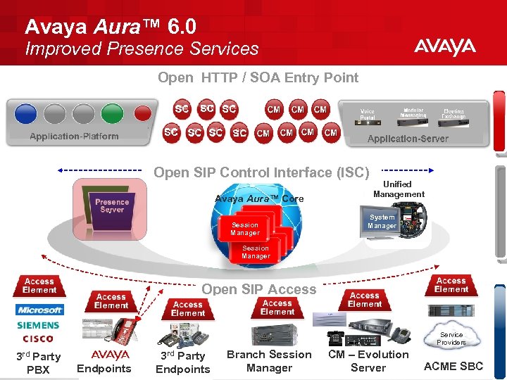 Avaya Aura™ 6. 0 Improved Presence Services Open HTTP / SOA Entry Point Open