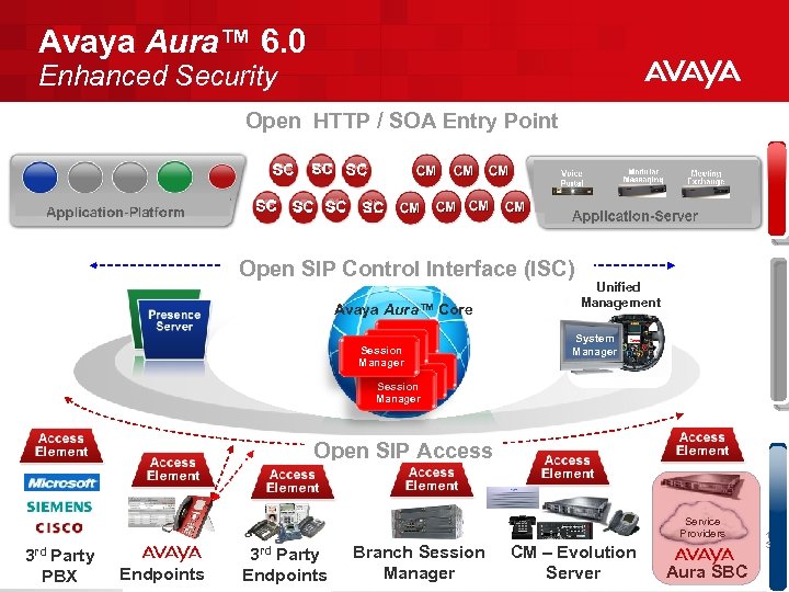 Avaya Aura™ 6. 0 Enhanced Security Open HTTP / SOA Entry Point Open SIP