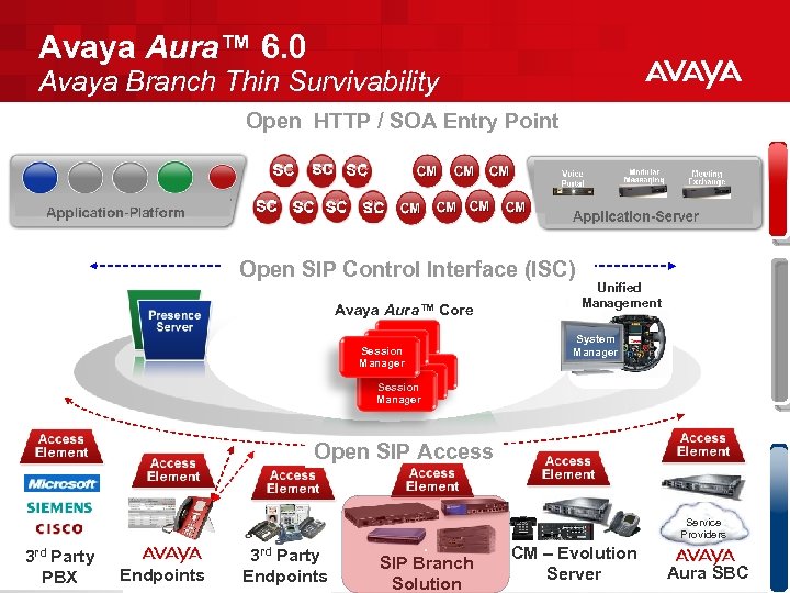 Avaya Aura™ 6. 0 Avaya Branch Thin Survivability Open HTTP / SOA Entry Point