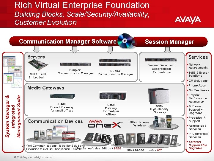 Rich Virtual Enterprise Foundation Building Blocks, Scale/Security/Availability, Customer Evolution Communication Manager Software Session Manager