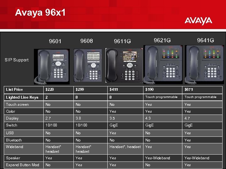 Avaya 96 x 1 9608 9601 9621 G 9611 G 9641 G SIP Support