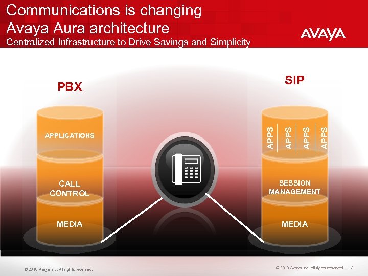 Communications is changing Avaya Aura architecture Centralized Infrastructure to Drive Savings and Simplicity APPS