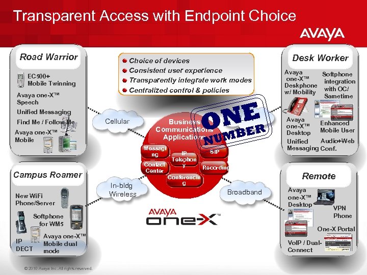 Transparent Access with Endpoint Choice Road Warrior EC 500+ Mobile Twinning Avaya one-X™ Speech