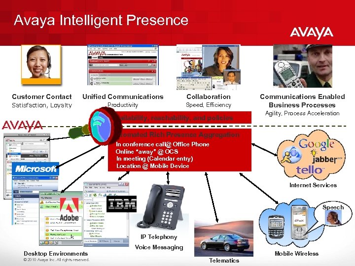 Avaya Intelligent Presence Customer Contact Unified Communications Collaboration Satisfaction, Loyalty Productivity Speed, Efficiency Availability,