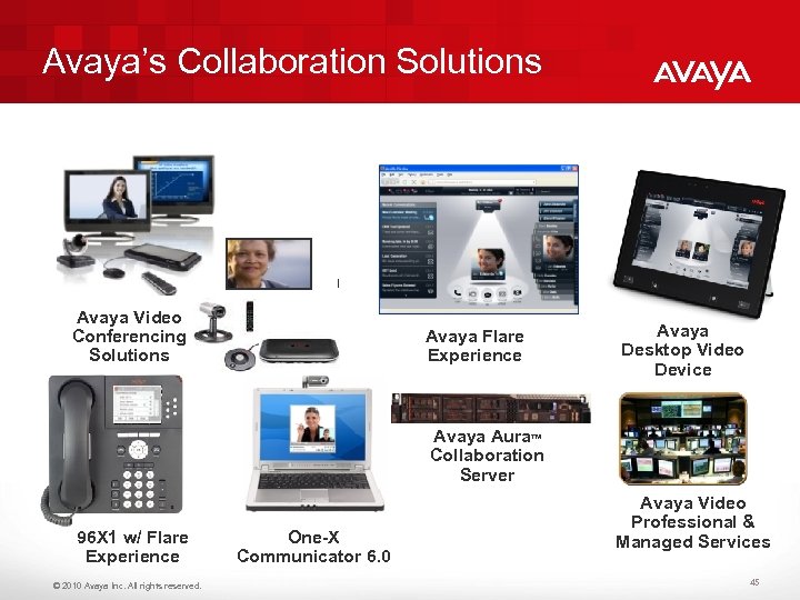 Avaya’s Collaboration Solutions Avaya Video Conferencing Solutions Avaya Desktop Video Device Avaya Flare Experience