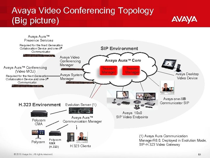 Avaya Video Conferencing Topology (Big picture) Avaya Aura™ Presence Services Required for the Next