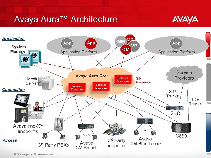 Avaya Aura™ Architecture Application System Manager MM MX VP CM App Application Platform Avaya