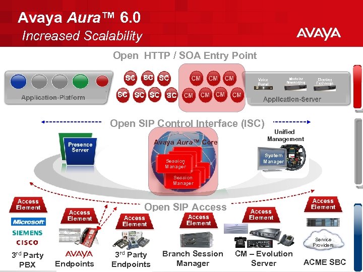 Avaya Aura™ 6. 0 Increased Scalability Open HTTP / SOA Entry Point. Open SIP