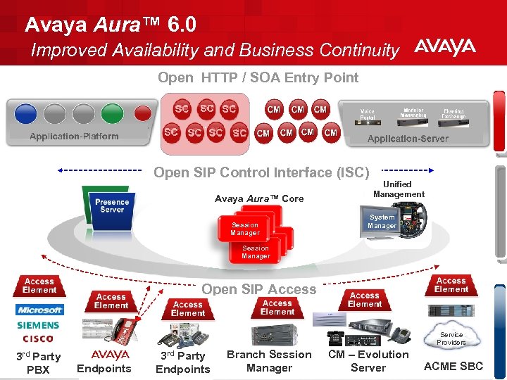 Avaya Aura™ 6. 0 Improved Availability and Business Continuity Open HTTP / SOA Entry