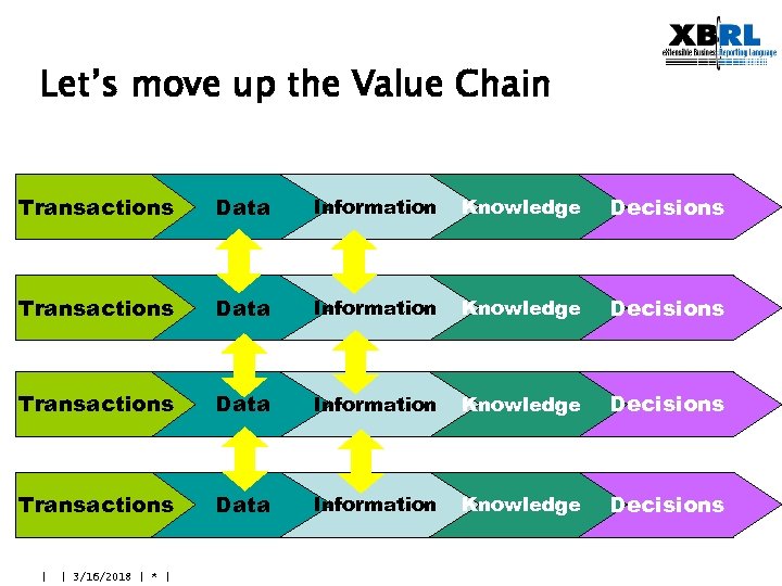 Let’s move up the Value Chain Transactions Data Information Knowledge Decisions | | 3/16/2018
