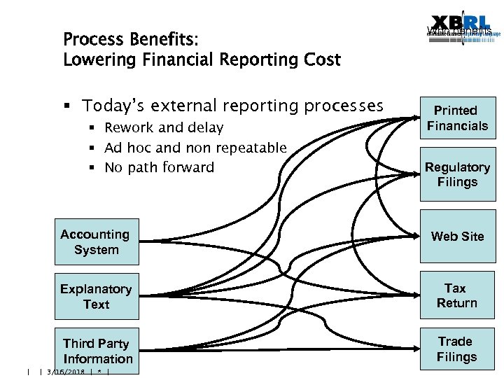 Process Benefits: Lowering Financial Reporting Cost § Today’s external reporting processes § Rework and
