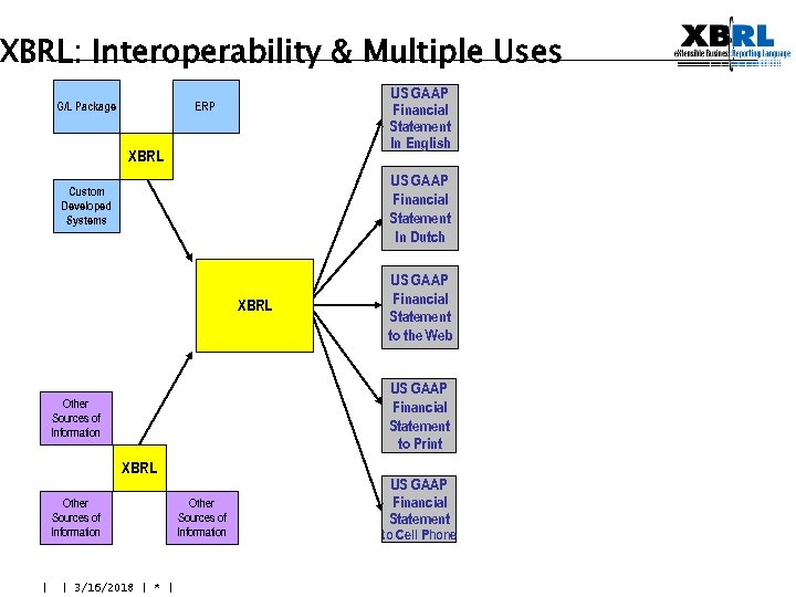 XBRL: Interoperability & Multiple Uses G/L Package US GAAP Financial Statement In English ERP