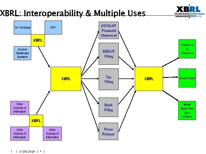 XBRL: Interoperability & Multiple Uses G/L Package US GAAP Financial Statement ERP XBRL Custom