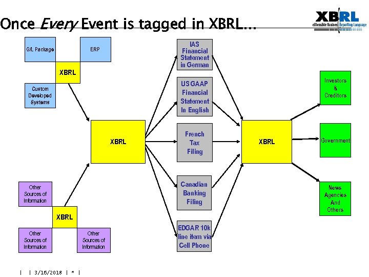 Once Every Event is tagged in XBRL… G/L Package IAS Financial Statement in German