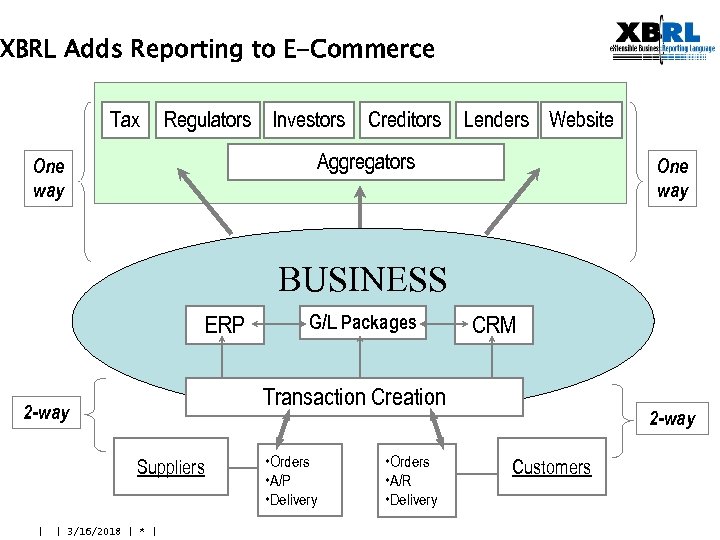 XBRL Adds Reporting to E-Commerce Tax Regulators Investors Creditors Lenders Website Aggregators One way
