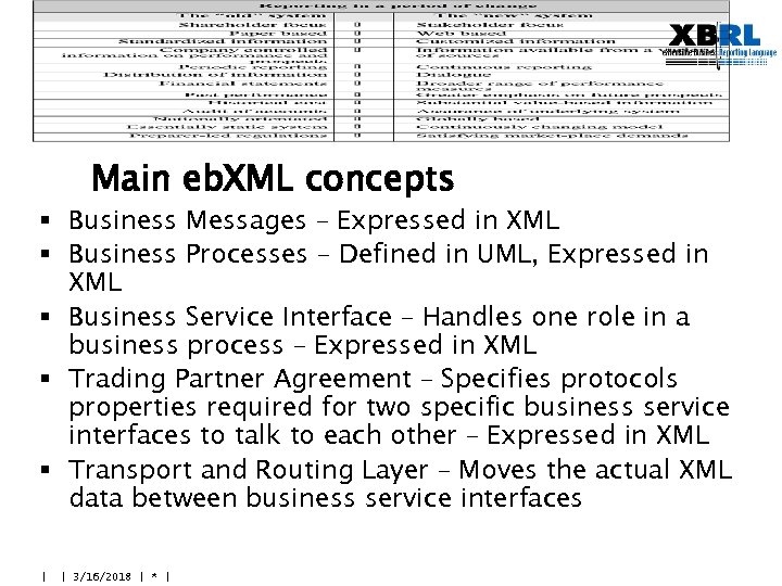 Main eb. XML concepts § Business Messages – Expressed in XML § Business Processes
