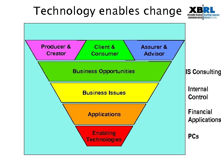 Technology enables change Producer & Creator Client & Consumer Business Opportunities Business Issues Assurer