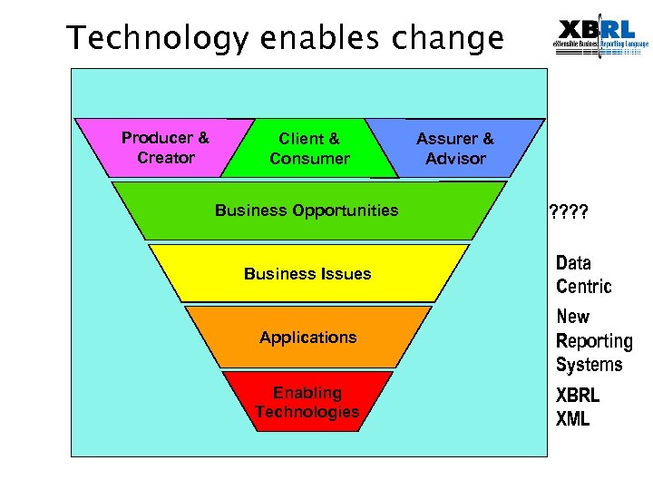 Technology enables change Producer & Creator Client & Consumer Business Opportunities Business Issues Applications
