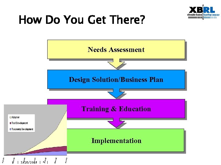 How Do You Get There? Needs Assessment Design Solution/Business Plan Training & Education Implementation