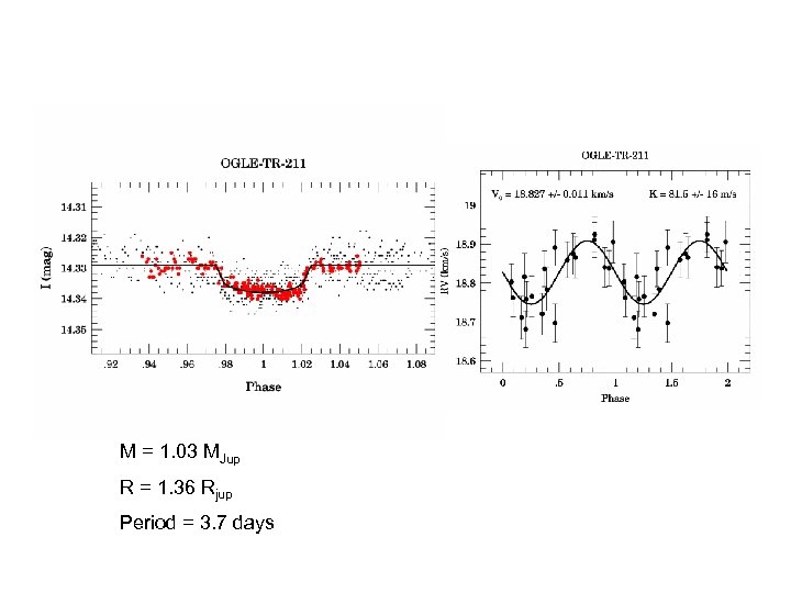 M = 1. 03 MJup R = 1. 36 Rjup Period = 3. 7