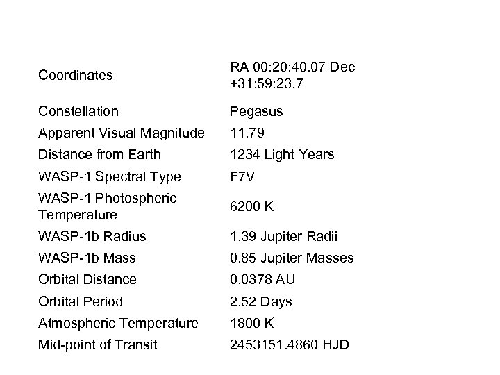 Coordinates RA 00: 20: 40. 07 Dec +31: 59: 23. 7 Constellation Pegasus Apparent