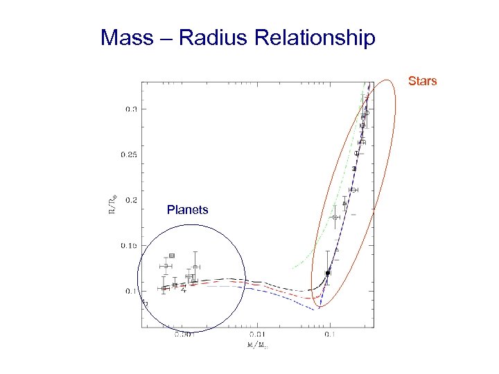 Mass – Radius Relationship Stars Planets 