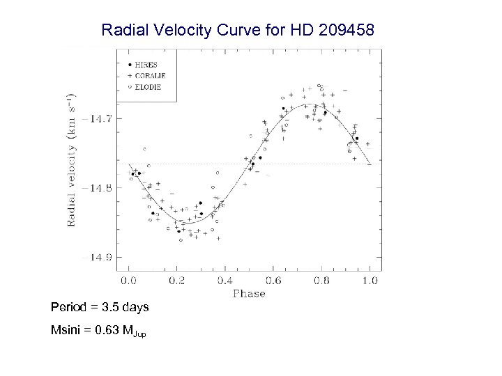 Radial Velocity Curve for HD 209458 Period = 3. 5 days Msini = 0.