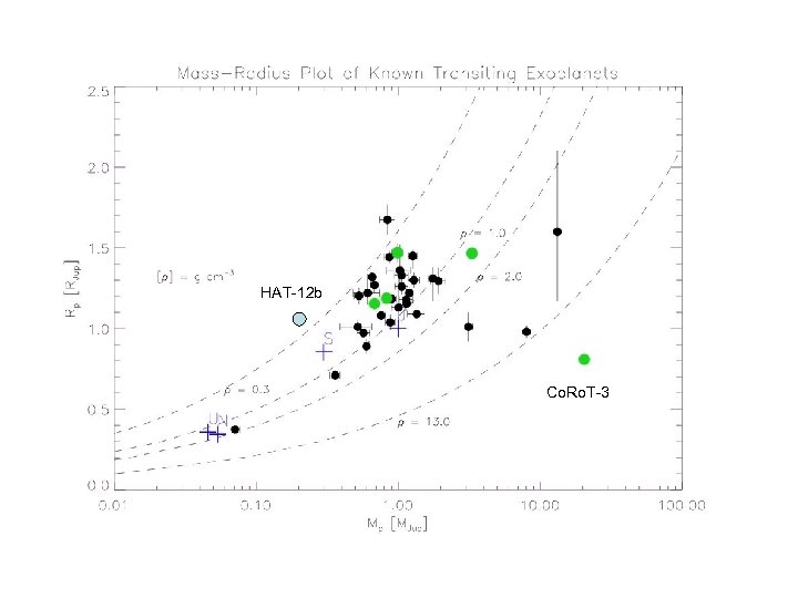 HAT-12 b Co. Ro. T-3 