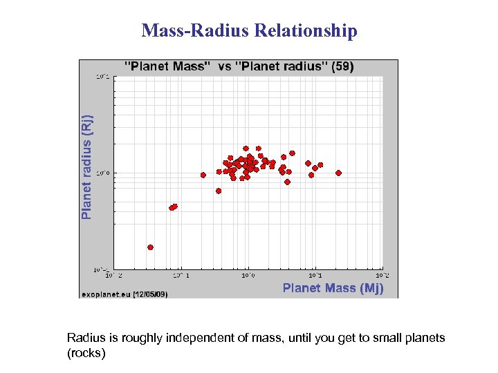 Mass-Radius Relationship Radius is roughly independent of mass, until you get to small planets