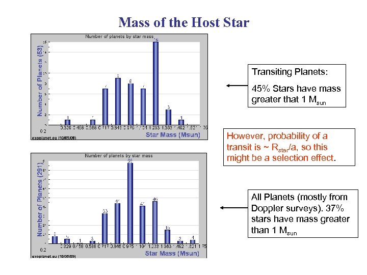 Mass of the Host Star Transiting Planets: 45% Stars have mass greater that 1