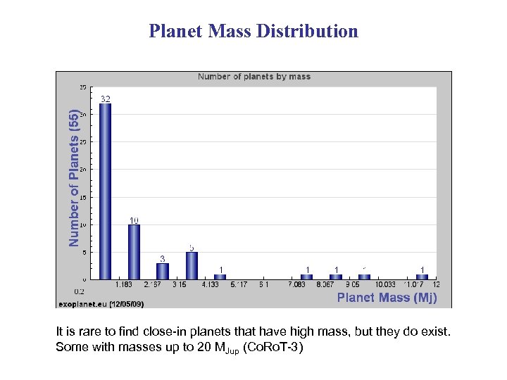 Planet Mass Distribution It is rare to find close-in planets that have high mass,