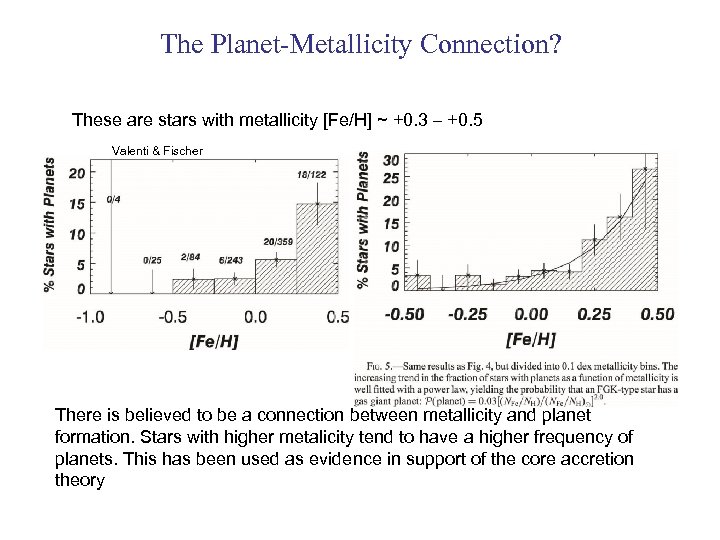 The Planet-Metallicity Connection? These are stars with metallicity [Fe/H] ~ +0. 3 – +0.