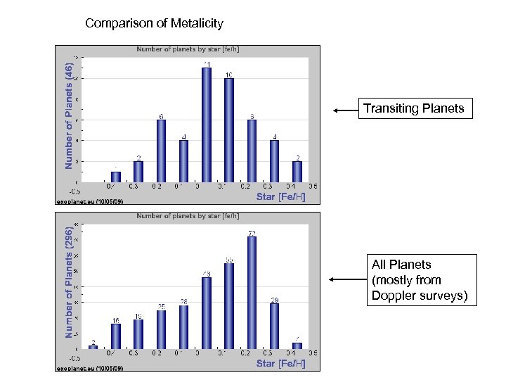 Comparison of Metalicity Transiting Planets All Planets (mostly from Doppler surveys) 