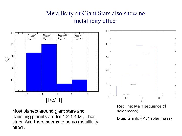 % Metallicity of Giant Stars also show no metallicity effect [Fe/H] Most planets around