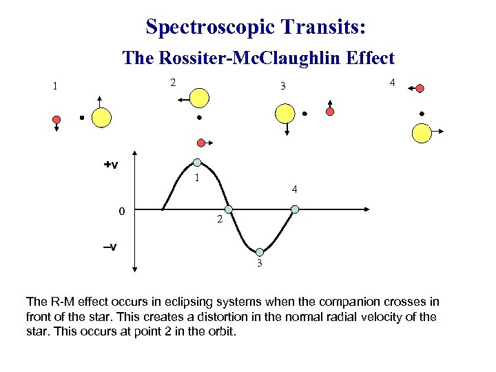 Spectroscopic Transits: The Rossiter-Mc. Claughlin Effect 2 1 +v 1 0 4 3 4
