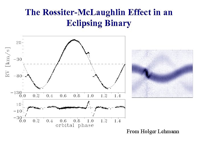 The Rossiter-Mc. Laughlin Effect in an Eclipsing Binary From Holger Lehmann 