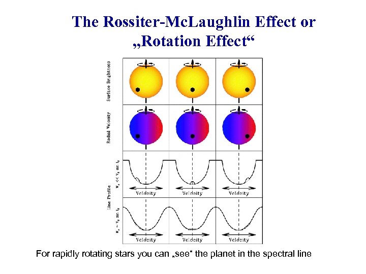 The Rossiter-Mc. Laughlin Effect or „Rotation Effect“ For rapidly rotating stars you can „see“