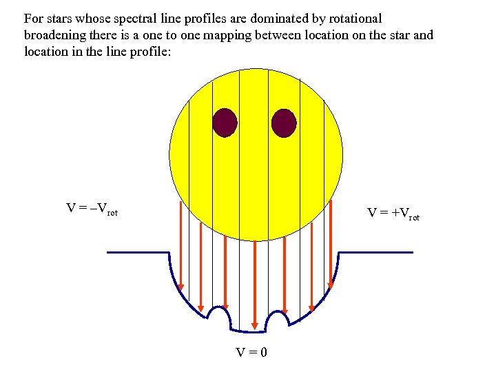 For stars whose spectral line profiles are dominated by rotational broadening there is a
