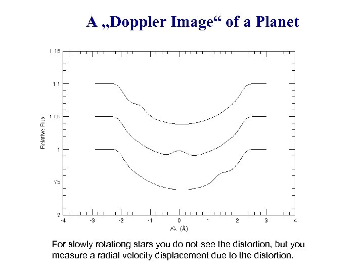 A „Doppler Image“ of a Planet For slowly rotationg stars you do not see