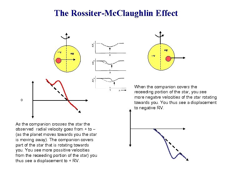 The Rossiter-Mc. Claughlin Effect –v +v 0 As the companion crosses the star the