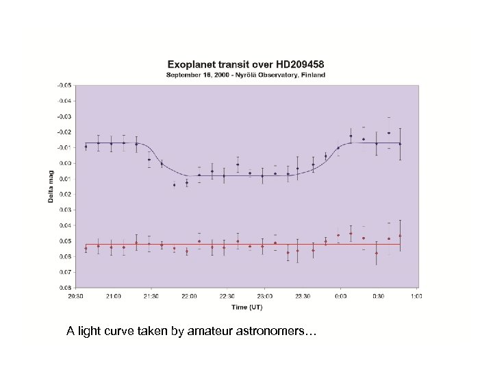 A light curve taken by amateur astronomers… 